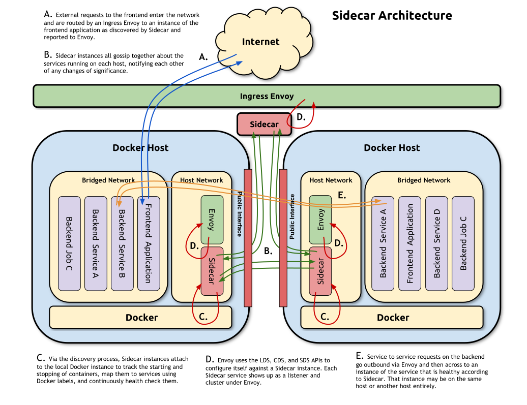 Sidecar Architecture.png