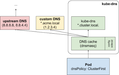 kube-dns-upstream.png