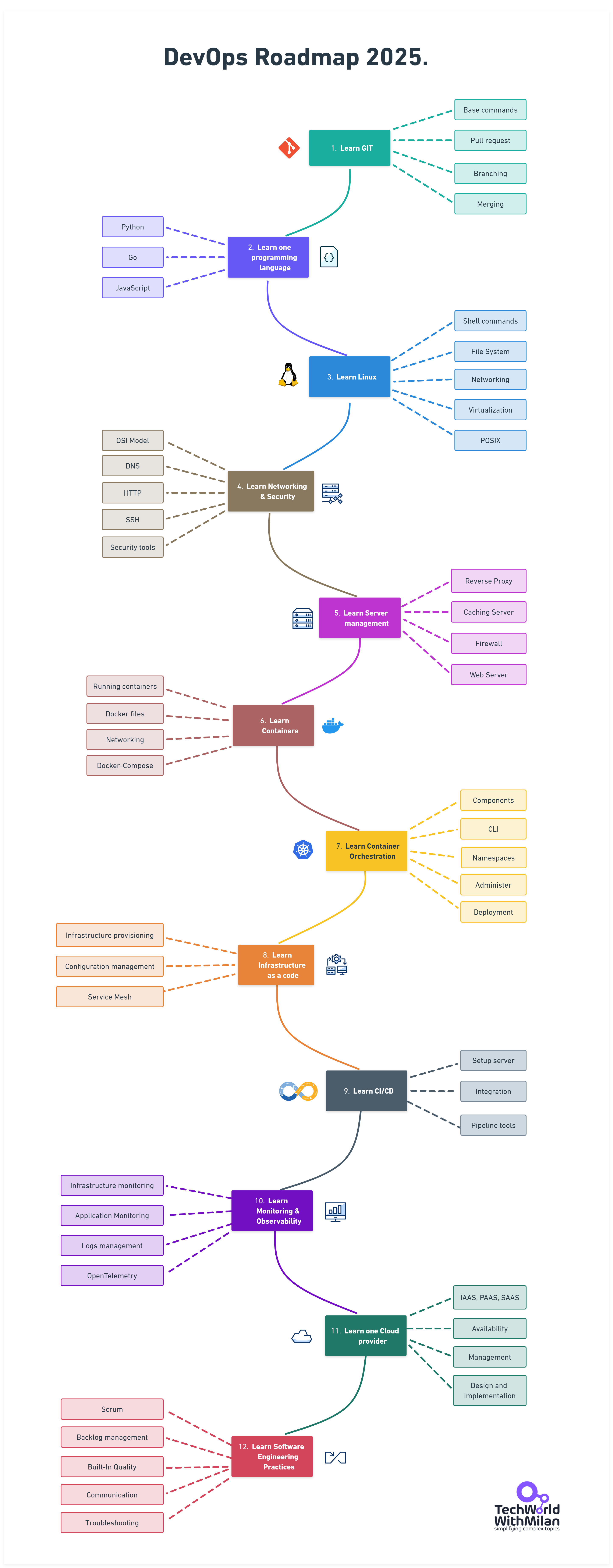 DevOps Roadmap.png