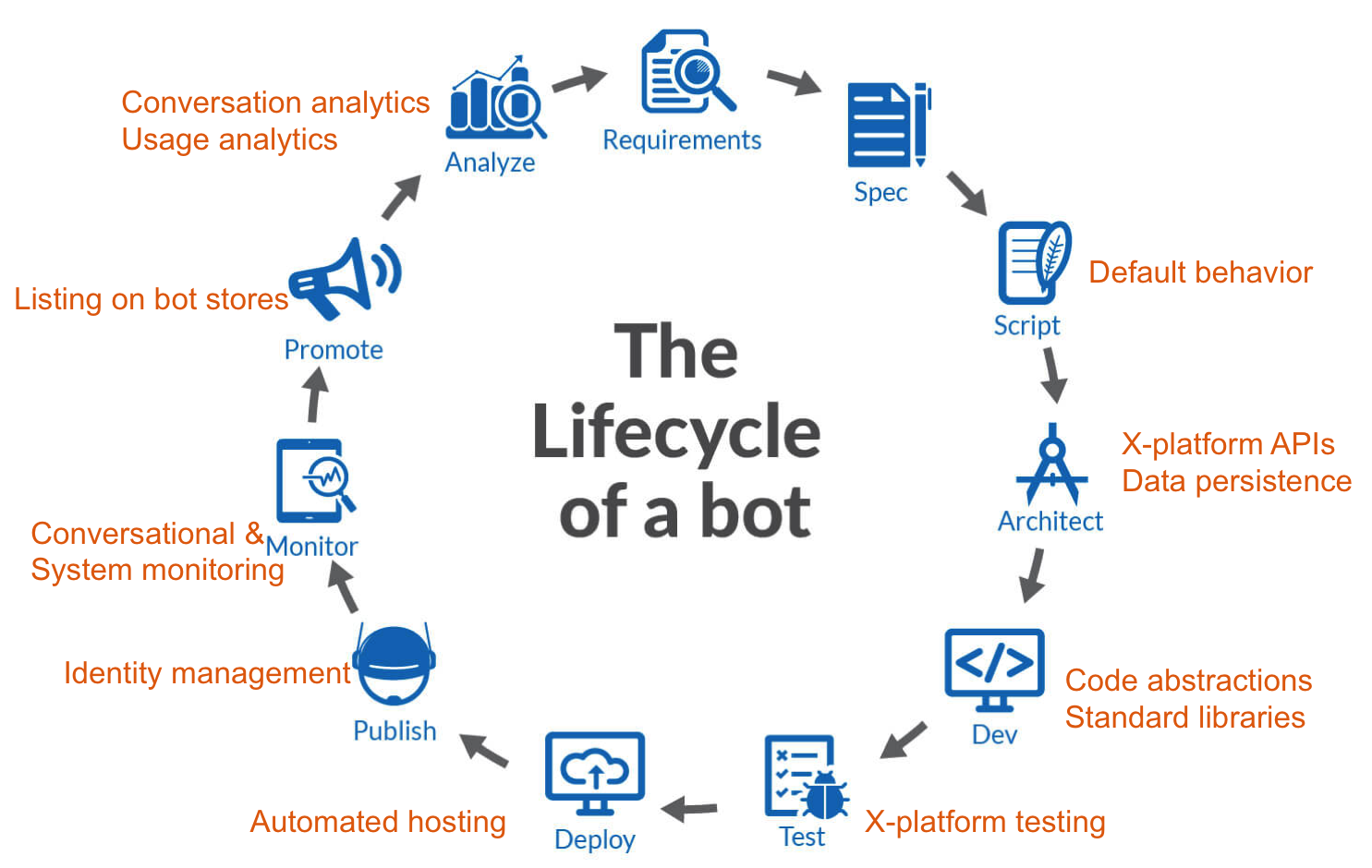 bot_lifecycle.png