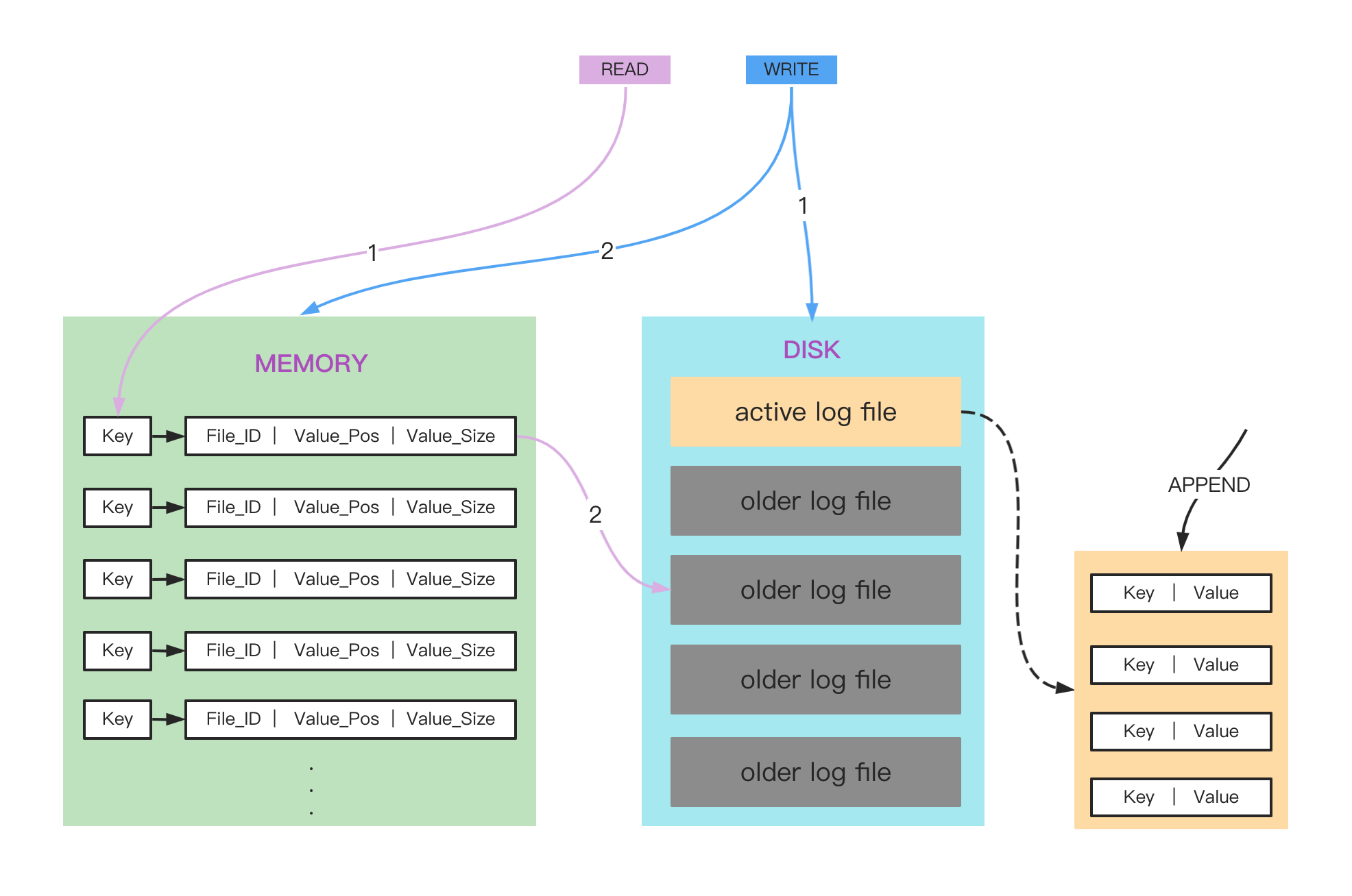 design-overview-rosedb.png